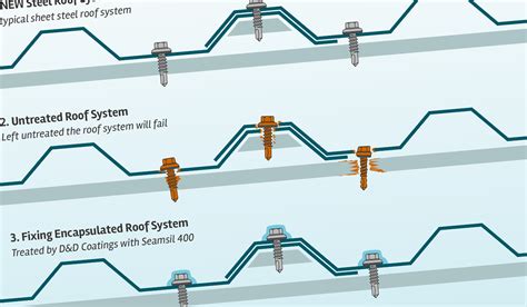 roof sheet fixing detail